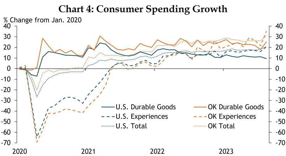 A monthly time series chart from January 2020 to August 2023 showing the percent change in consumer spending from January 2020 in the United States and Oklahoma in the following categories: Durable Goods, Experiences, and Total consumer spending. Experiences consumer spending growth is calculated as an average of Accommodation & Food Service and Arts, Entertainment, & Recreation spending growth weighted by Personal Consumption Expenditures. The chart is sourced from Affinity Solutions/Track the Recovery, BEA, and the authors’ calculations.