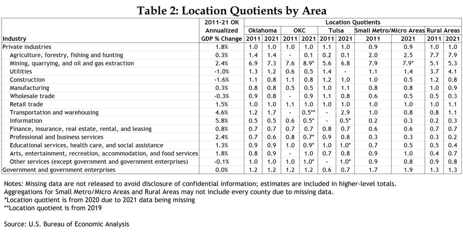 Table 2 shows the location quotients for 2011 and 2021 for Oklahoma, Oklahoma City, Tulsa, Small Metro and Micro Areas, and Rural Areas for the following industries: Private industries; Agriculture, forestry, fishing, and hunting; Mining, quarrying, and oil and gas extraction; Utilities; Construction; Manufacturing; Wholesale trade; Retail trade; Transportation and warehousing; Information; Finance, insurance, real estate, rental, and leasing; Professional and business services; Educational services, health care, and social assistance; Arts, entertainment, recreation, accommodation, and food services; Other services (except government and government enterprises); and Government and government enterprises. It also shows the annualized GDP growth in Oklahoma from 2011 to 2021 for each industry listed previously. The note explains that some data are missing because they are not released to avoid disclosure of confidential information, but the estimates are included in higher-level totals, and that aggregations for Small Metro/Micro Areas and Rural Areas may not include every county due to missing data. It also explains that some location quotients for 2021 are from 2020 or 2019 due to 2021 data being missing. The source is the U.S. Bureau of Economic Analysis.