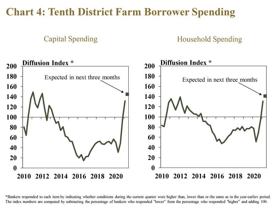 Chart 4: Tenth District Farm Borrower Spending, includes two individual charts. Left, Capital Spending is a line graph showing the diffusion index of farm borrower capital spending in each quarter for the Tenth District and each state from 2010 to 2021. The index is on a 100 scale, with 100 representing no change, values above 100 representing an increase from the same time a year ago and values below 100 representing a decrease from a year ago. Right, Household Spending is a line graph showing the diffusion index of farm borrower household spending in each quarter for the Tenth District and each state from 2010 to 2021. The index is the same. They show that the share of respondents reporting higher capital and household spending reached the highest level since 2012.