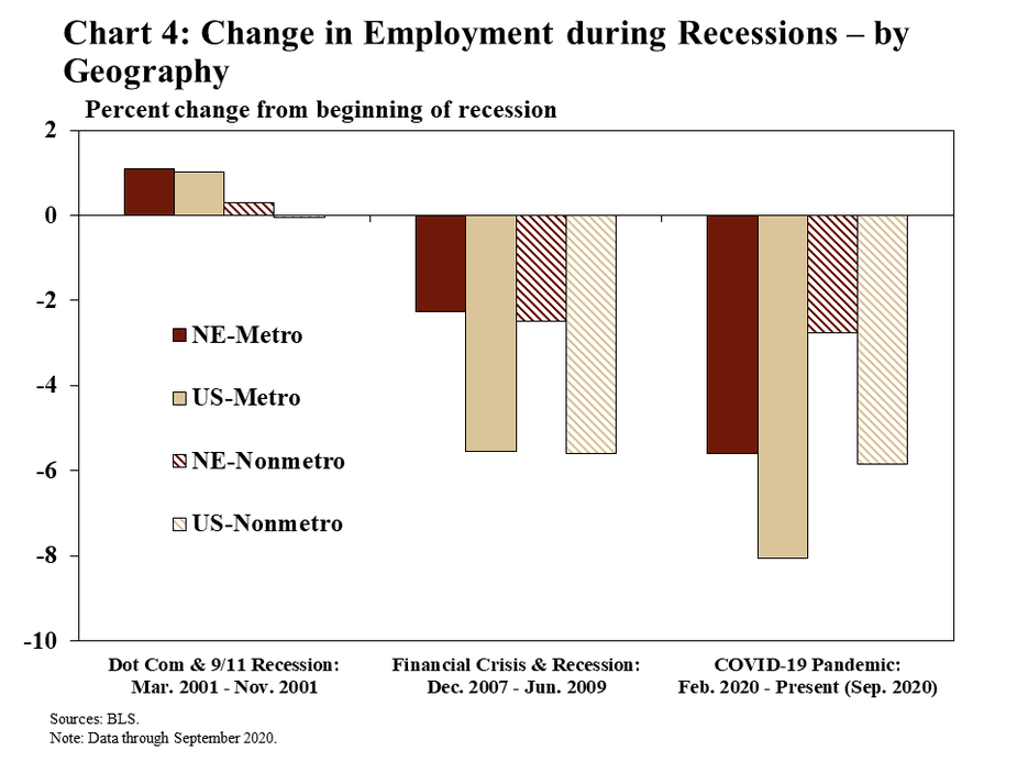 Chart 4: Change in Employment during Recessions by Geography is a bar chart that shows how employment changed during recessionary periods for metro and nonmetro areas in Nebraska and the United States. The bars show the percent change in employment from the beginning of each recession to the end. The first recession is the Dot-Com and 9/11 recession (March 2001 through November 2001). The second recession is the Financial Crisis and recession (December 2007 through June 2009). The third recession is the COVID-19 pandemic (February 2020 through the present – September 2020 on this chart). The data source is the BLS.