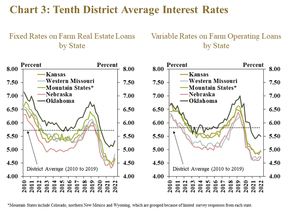 Chart 3: Tenth District Average Interest Rates– includes two individual charts. Left, Fixed Rates on Farm Real Estate Loans by State - is a line graph showing the average fixed interest rate for farm real estate loans in each quarter from 2010 to 2022 with a line for each state (Kansas, Western Missouri, Mountain States*, Nebraska and Oklahoma) and a line showing the District Average from 2010 to 2019. Right, Variable Rates on Farm Operating Loans by State - is a line graph showing the average variable interest rate for operating loans in each quarter from 2010 to 2022 with a line for each state (Kansas, Western Missouri, Mountain States*, Nebraska and Oklahoma) and a line showing the District Average from 2010 to 2019.  *Mountain States include Colorado, northern New Mexico and Wyoming, which are grouped because of limited survey