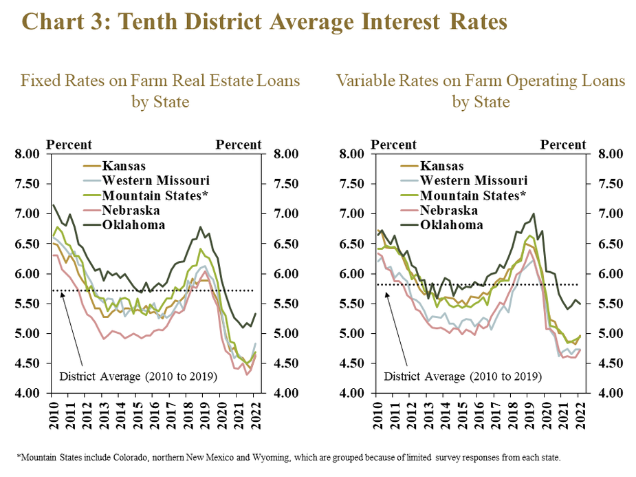 Chart 3: Tenth District Average Interest Rates– includes two individual charts. Left, Fixed Rates on Farm Real Estate Loans by State - is a line graph showing the average fixed interest rate for farm real estate loans in each quarter from 2010 to 2022 with a line for each state (Kansas, Western Missouri, Mountain States*, Nebraska and Oklahoma) and a line showing the District Average from 2010 to 2019. Right, Variable Rates on Farm Operating Loans by State - is a line graph showing the average variable interest rate for operating loans in each quarter from 2010 to 2022 with a line for each state (Kansas, Western Missouri, Mountain States*, Nebraska and Oklahoma) and a line showing the District Average from 2010 to 2019. *Mountain States include Colorado, northern New Mexico and Wyoming, which are grouped because of limited survey