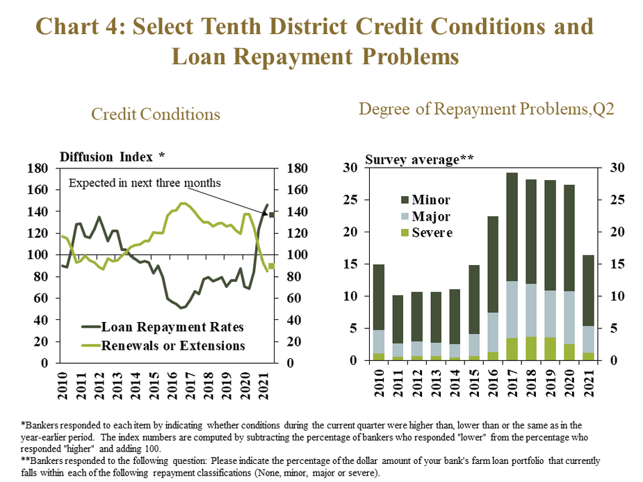 Chart 4: Select Tenth District Credit Conditions and Loan Repayment Problems, includes two individual charts. Left, Credit Conditions - is a line graph showing the diffusion index* of farm loan repayment rates and renewals or extensions in each quarter for the Tenth District from 2010 to 2021. The index is on a 100 scale, with 100 representing no change, values above 100 representing an increase from the same time a year ago and values below 100 representing a decrease from a year ago. Right, Degree of Repayment Problems, Q2 – is a stacked column chart showing the survey average** percent of farm loans in the Tenth District that have minor, major and severe repayment problems. *Bankers responded to each item by indicating whether conditions during the current quarter were higher than, lower than or the same as in the year-earlier period. The index numbers are computed by subtracting the percentage of bankers who responded "lower" from the percentage who responded "higher" and adding 100. **Bankers responded to the following question: Please indicate the percentage of the dollar amount of your bank's farm loan portfolio that currently falls within each of the following repayment classifications (None, minor, major or severe).