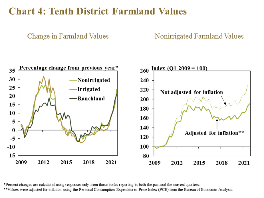 Chart 4: Tenth District Farmland Values – includes two individual charts. Left, Change in Farmland Values - is a line graph showing the percentage change from the previous year* in nonirrigated farmland, irrigated farmland and ranchland values in every quarter from 2009 to 2021. Right, Nonirrigated Farmland Values - is a line graph showing the value of nonirrigated farmland in every quarter from 2009 to 2021 index to Q1 2009. It includes lines for not adjusted for inflation and adjusted for inflation**.  *Percent changes are calculated using responses only from those banks reporting in both the past and the current quarters. **Values were adjusted for inflation using the Personal Consumption Expenditures Price Index (PCE) from the Bureau of Economic Analysis