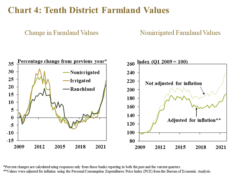 Chart 4: Tenth District Farmland Values – includes two individual charts. Left, Change in Farmland Values - is a line graph showing the percentage change from the previous year* in nonirrigated farmland, irrigated farmland and ranchland values in every quarter from 2009 to 2021. Right, Nonirrigated Farmland Values - is a line graph showing the value of nonirrigated farmland in every quarter from 2009 to 2021 index to Q1 2009. It includes lines for not adjusted for inflation and adjusted for inflation**. *Percent changes are calculated using responses only from those banks reporting in both the past and the current quarters. **Values were adjusted for inflation using the Personal Consumption Expenditures Price Index (PCE) from the Bureau of Economic Analysis