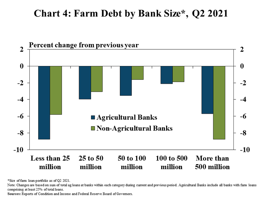 Chart 4: Farm Debt by Bank Size*, Q2 2021 - is a clustered column chart showing the percent change in farm debt from a year ago for groups of banks with varying levels of farm loan portfolio size. There are columns for Agricultural Banks and Non-Agricultural Banks and the size categories include Less than 25 million, 25-50 million, 50-100 million, 100-500 million, and More than 500 million. *Size of farm loan portfolio as of Q2 2021. Note: Changes are based on sum of total ag loans at banks within each category during current and previous period. Agricultural Banks include all banks with farm loans comprising at least 25% of total loans. Source: Reports of Condition and Income and Federal Reserve Board of Governors.