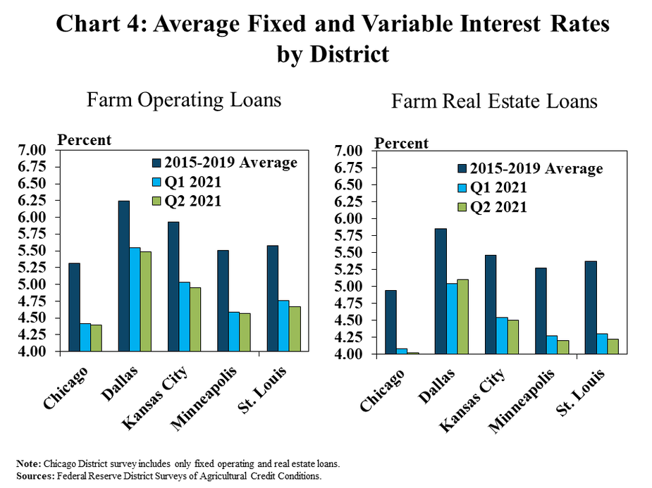 Chart 4: Average Fixed and Variable Interest Rates by District – includes two individual charts. Left, Farm Operating Loans: is a clustered column chart showing the average interest rate on farm operating loans for the Chicago, Dallas, Kansas City, Minneapolis and St. Louis Districts. Each of the Districts includes columns for 2015-2019 Average, Q1 2021 and Q2 2021. Right, Farm Real Estate Loans: is a clustered column chart showing the average interest rate on farm real estate loans for the Chicago, Dallas, Kansas City, Minneapolis and St. Louis Districts. Each of the Districts includes columns for 2015-2019 Average, Q1 2021 and Q2 2021.  Note: Chicago District survey includes only fixed operating and real estate loans. Sources: Federal Reserve District Surveys of Agricultural Credit Conditions.