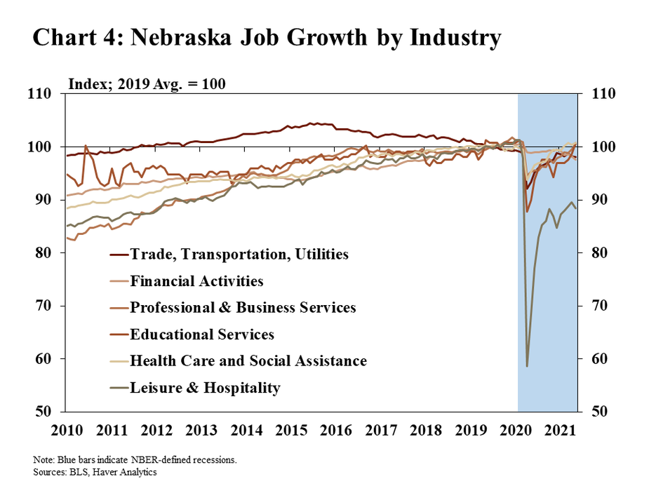 Chart 4: Nebraska Job Growth by Industry is a line graph showing an index of industry job growth in Nebraska from 2010 through May 2021. The data is indexed to the 2019 average level of employment in each industry. Industries shown are trade, transportation, and utilities; financial activities; professional and business services; educational services; health care and social assistance; and leisure and hospitality. The COVID-19 pandemic recession is shaded. Data sources are the BLS and Haver Analytics.