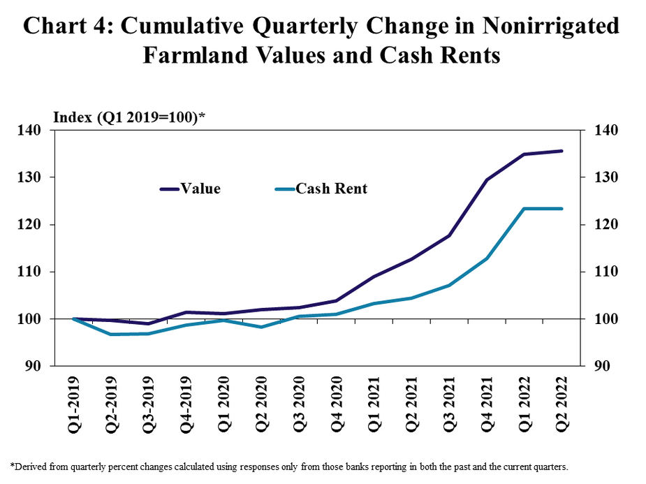 Chart 4: Cumulative Quarterly Change in Nonirrigated Farmland Values and Cash Rents– is a line graph showing the index (Q1 2019 = 100)* of the value of nonirrigated farmland and cash rents in the Tenth District in average quarter from 2019 to 2022.    *Derived from quarterly percent changes calculated using responses only from those banks reporting in both the past and the current quarters*