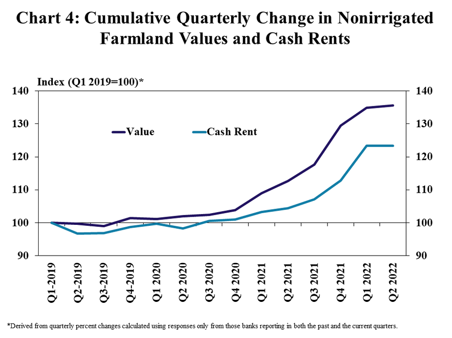 Chart 4: Cumulative Quarterly Change in Nonirrigated Farmland Values and Cash Rents– is a line graph showing the index (Q1 2019 = 100)* of the value of nonirrigated farmland and cash rents in the Tenth District in average quarter from 2019 to 2022. *Derived from quarterly percent changes calculated using responses only from those banks reporting in both the past and the current quarters*