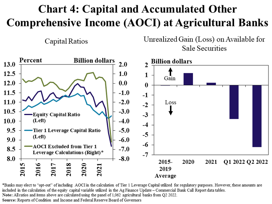 Chart 4: Capital and Accumulated Other Comprehensive Income (AOCI) at Agricultural Banks, includes two individual charts. Left, Capital Ratios – is a line graph showing the Equity Capital Ratio, Tier 1 Capital Ratio and AOCI Excluded from Tier 1 Capital Calculations* in every quarter from Q1 2015 to Q2 2022. Right, Unrealized Gain (Loss) on Available for Sale Securities - is a clustered column chart showing unrealized gain (loss) on available sale securities in billion dollars with columns for 2015-2019 Average, 2020, 2021, Q1 2022 and Q2 2022. *Banks may elect to “opt-out” of including AOCI in the calculation of the Tier 1 Capital Ratio utilized for regulatory purposes. However, these amounts are included in the calculation of the Equity Capital variable utilized in the Ag Finance Update – Commercial Bank Call Report data tables. Note: All ratios and items above are calculated using the panel of 1,062 agricultural banks from Q2 2022. Sources: Reports of Condition and Income and Federal Reserve Board of Governors.