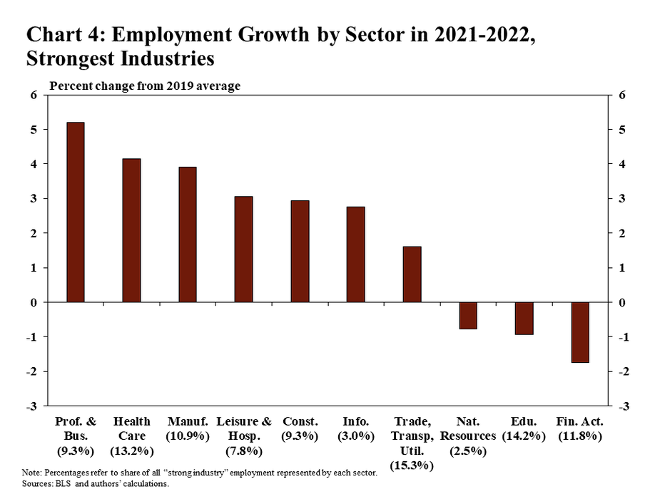 Chart 4: Nebraska Employment Growth by Sector in 2021-2022, Strongest Industries shows the percentage change of employment in Nebraska’s strongest industries relative to the 2019 average. The strongest industries are aggregated into sectors and the sectors shown on the chart are construction; information; manufacturing; education and health care; leisure and hospitality; professional and business services; trade, transportation and utilities, and financial activities. The note explains that the percentages in the x-axis labels refer to the share of all “strong industry” employment represented by each sector. The sources are the BLS and the authors’ calculations.