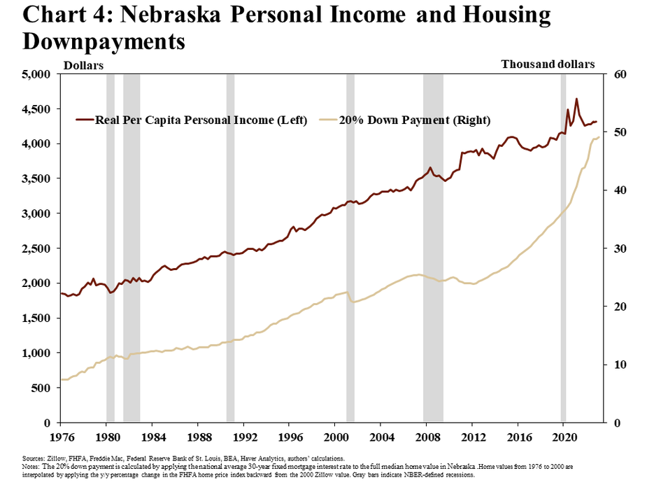 Chart 4: Nebraska Personal Income and Housing Downpayments is a line chart showing real per capita income in Nebraska, in dollars, along the left axis and the value of a 20% downpayment in Nebraska, in thousands of dollars, along the right axis from Q1 1976 through Q1 2023. Gray bars indicate NBER-defined recession. The sources are Zillow, FHFA, Freddie Mac, the Federal Reserve Bank of St. Louis, BEA, Haver Analytics, and the authors’ calculations. A note indicates that the 20% down payment is calculated by applying the national average 30-year fixed mortgage interest rate to the full median home value in Nebraska. Home values from 1976 to 2000 are interpolated by applying the y/y percentage change in the FHFA home price index backward from the 2000 Zillow value. Gray bars indicate NBER-defined recessions.