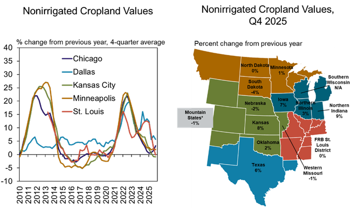 Line graph and U.S. map show nonirrigated cropland values: Chicago, Dallas, Kansas City, Minneapolis, and St. Louis trends since 2010, and percent change by state for Q4 2025, with largest increases in the Midwest.