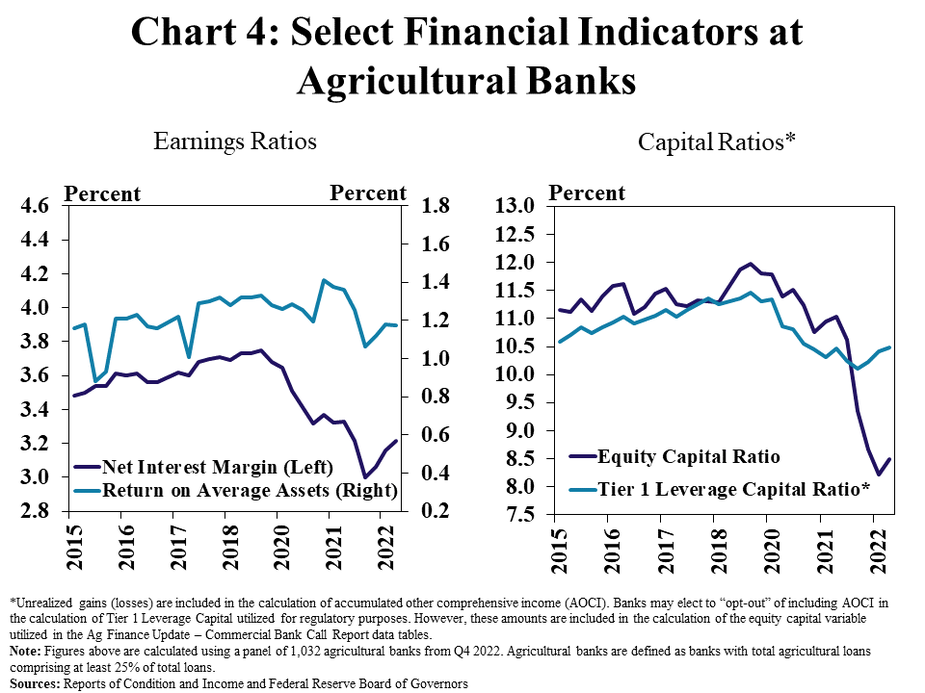 Chart 4: Select Financial Indicators at Agricultural Banks, includes two individual charts. Left, Earnings Ratios– is a line graph showing the net interest margin and return on average assets as a percent in every quarter from Q1 2010 to Q4 2022. Right, Capital Ratios – is a line graph showing the Equity Capital Ratio and Tier 1 Leverage Capital Ratio* at agricultural banks in every quarter from Q1 2015 to Q4 2022  *Unrealized gains (losses) are included in the calculation of accumulated other comprehensive income (AOCI). Banks may elect to “opt-out” of including AOCI in the calculation of Tier 1 Leverage Capital utilized for regulatory purposes. However, these amounts are included in the calculation of the equity capital variable utilized in the Ag Finance Update – Commercial Bank Call Report data tables. Note: Figures above are calculated using a panel of 1,032 agricultural banks from Q4 2022. Agricultural Banks are defined as banks with total agricultural loans comprising at least 25% of total loans.  Sources: Reports of Condition and Income and Federal Reserve Board of Governors