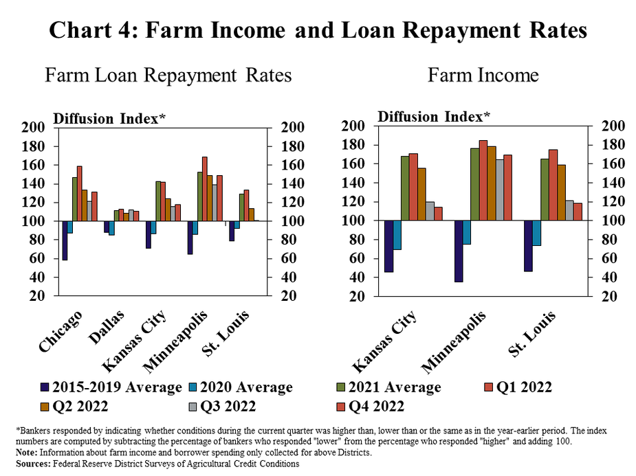 Chart 4: Farm Income and Loan Repayment Rates – includes two individual charts. Left, Farm Loan Repayment Rates: is a clustered column chart showing the diffusion index* of farm loan repayment rates for the Chicago, Dallas, Kansas City, Minneapolis and St. Louis Districts. Each of the Districts includes columns for 2015-2019 Average, 2020 Average, 2021 Average, Q1 2022, Q2 2022, Q3 2022, and Q4 2022. Right, Farm Income – is a clustered column chart showing the diffusion index* of farm income for the Kansas City, Minneapolis and St. Louis Districts. Each of the Districts includes columns for 2015-2019 Average, 2020 Average, 2021 Average, Q1 2022, Q2 2022, Q3 2022, and Q4 2022. *Bankers responded by indicating whether conditions during the current quarter was higher than, lower than or the same as in the year-earlier period. The index numbers are computed by subtracting the percentage of bankers who responded "lower" from the percentage who responded "higher" and adding 100. Note: Information about farm income and borrower spending only collected for above Districts. Sources: Federal Reserve District Surveys of Agricultural Credit Conditions.