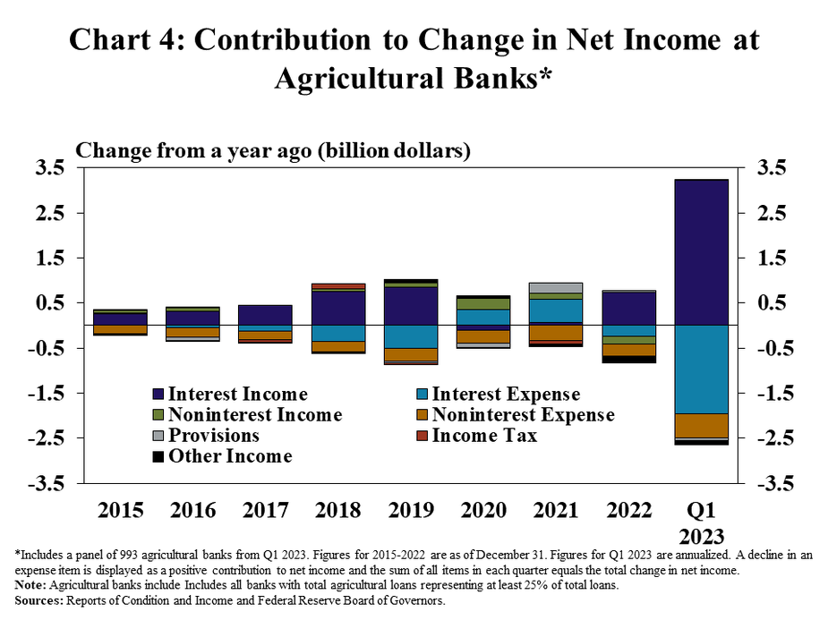 Contribution to Change in Net Income at Agricultural Banks* – is a stacked column chart showing the contribution of various income statement items to the total change in net income from a year ago at the panel of 1,124 agricultural banks from Q3 2021 in every quarter from Q1 2019 to Q3 2021. There are columns for Interest Income, Interest Expense, Noninterest Income, Noninterest Expense, Provisions, Income Tax and Other Income.