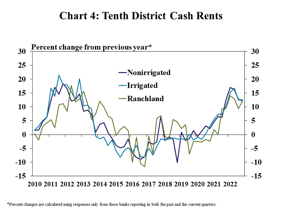 Chart 4: Tenth District Cash Rents – is a line graph showing the percentage change in cash rents from the previous year* on nonirrigated farmland, irrigated farmland and ranchland in every quarter from Q1 2010 to Q4 2022. *Percent changes are calculated using responses only from those banks reporting in both the past and the current quarters.