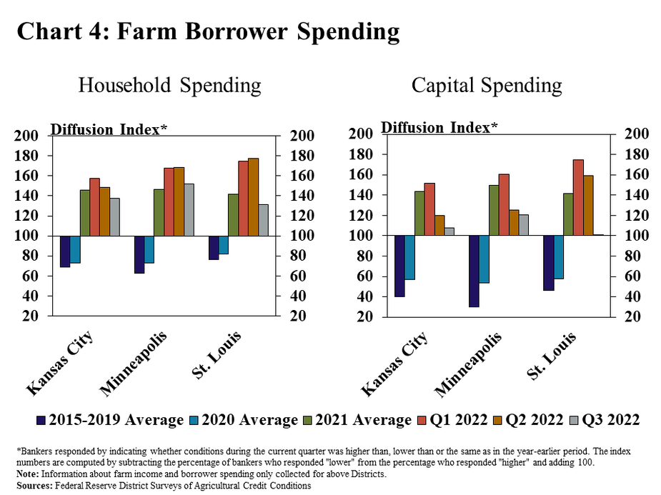Chart 4: Farm Borrower Spending - includes two individual charts. Left, Household Spending: is a clustered column chart showing the diffusion index* of farm borrower household spending for the Kansas City, Minneapolis and St. Louis Districts. Each of the Districts includes columns for 2015-2019 Average, 2020 Average, 2021 Average, Q1 2022, Q2 2022 and Q3 2022. Right, Capital Spending: is a clustered column chart showing the diffusion index* of farm borrower capital spending for the Kansas City, Minneapolis and St. Louis Districts. Each of the Districts includes columns for 2015-2019 Average, 2020 Average, 2021 Average, Q1 2022, Q2 2022 and Q3 2022. *Bankers responded by indicating whether conditions during the current quarter was higher than, lower than or the same as in the year-earlier period. The index numbers are computed by subtracting the percentage of bankers who responded "lower" from the percentage who responded "higher" and adding 100. Note: Information about farm income and borrower spending only collected for above Districts. Sources: Federal Reserve District Surveys of Agricultural Credit Conditions