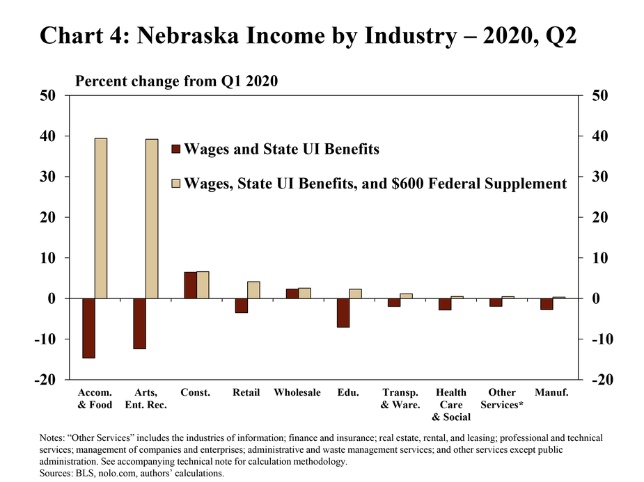 Chart 4: Nebraska income by industry – 2020, Q2 is a bar chart showing the percent change of Nebraska income for two scenarios in Q2:2020 relative to Q1:2020. The first scenario is the change in income measured by wages and state UI benefits and the second scenario is the change in income measured by wages, state UI benefits, and the $600 federal supplement. The following industries are included: accommodation and food services; arts, entertainment, and recreation; educational services; retail trade; health care and social assistance; manufacturing; other services; transportation and warehousing; wholesale trade; and construction. “Other services” includes the industries of information; finance and insurance; real estate, rental, and leasing; professional and technical services; management of companies and enterprises; administrative and waste management services; and other services except public administration. The sources are the BLS, nolo.com, and the authors’ calculations.