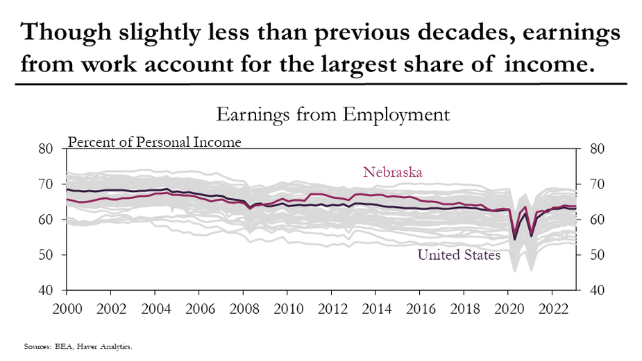 Though slightly less than previous decades, earnings from work account for the largest share of income.