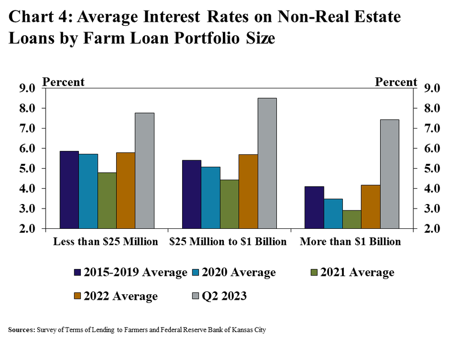 Chart 4: Average Interest Rates on Non-Real Estate Loans by Farm Loan Portfolio Size– is a clustered column chart showing the average interest rates on non-real estate farm loans for banks with farm loan portfolios less than $25 million, $25 million to $1 billion, and more than $1 billion with columns for 2015-2019 average, 2020 average, 2021 average, 2022 average and Q2 2023.