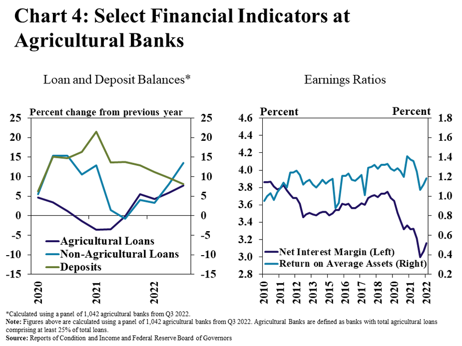 Chart 4: Select Financial Indicators at Agricultural Banks, includes two individual charts. Left, Loan and Deposit Balances* – is a line graph showing the percent change in the balance of agricultural loans, non-agricultural loans and deposit balances from the previous year in every quarter from Q1 2020 to Q3 2022 . Right, Earnings Ratios - is a line graph showing the net interest margin and return on average assets as a percent in every quarter from Q1 2010 to Q3 2022.  *Calculated using a panel of 1,042 agricultural banks from Q3 2022. Note: Figures above are calculated using a panel of 1,042 agricultural banks from Q3 2022. Agricultural Banks are defined as banks with total agricultural loans comprising at least 25% of total loans. Source: Reports of Condition and Income and Federal Reserve Board of Governors