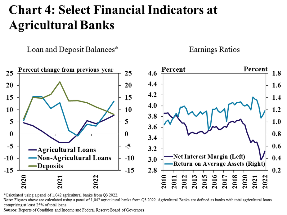 Chart 4: Select Financial Indicators at Agricultural Banks, includes two individual charts. Left, Loan and Deposit Balances* – is a line graph showing the percent change in the balance of agricultural loans, non-agricultural loans and deposit balances from the previous year in every quarter from Q1 2020 to Q3 2022 . Right, Earnings Ratios - is a line graph showing the net interest margin and return on average assets as a percent in every quarter from Q1 2010 to Q3 2022. *Calculated using a panel of 1,042 agricultural banks from Q3 2022. Note: Figures above are calculated using a panel of 1,042 agricultural banks from Q3 2022. Agricultural Banks are defined as banks with total agricultural loans comprising at least 25% of total loans. Source: Reports of Condition and Income and Federal Reserve Board of Governors