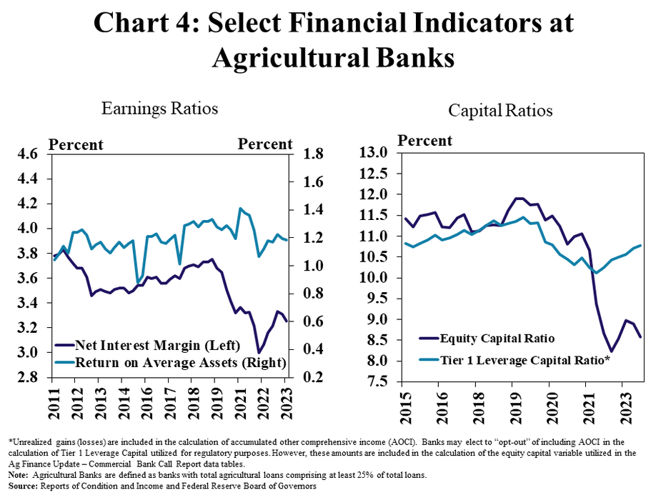 Chart 4: Select Financial Indicators at Agricultural Banks- includes two individual charts. Left, is a line graph showing the net interest margin and return on average assets as a percent in every quarter from Q1 2011 to Q3 2023. Right, Capital Ratios – is a line graph showing the Equity Capital Ratio and Tier 1 Leverage Capital Ratio* at agricultural banks in every quarter from Q1 2015 to Q3 2023.