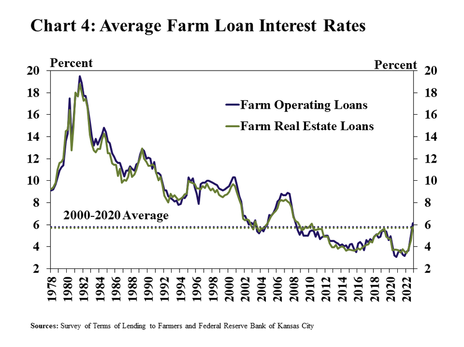 Chart 4: Average Farm Loan Interest Rates - is a line graph showing the average interest rate on Farm Operating Loans and Farm Real Estate Loans in every quarter from Q1 1978 to Q4 2022. It includes a line showing the 2000-2022 average.  Sources: Survey of Terms of Lending to Farmers and Federal Reserve Bank of Kansas City