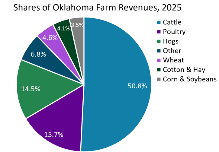 A pie chart showing the shares of 2025 Oklahoma farm income revenues from cattle, poultry, hogs, wheat, cotton & hay, corn & soybeans, and other sources.