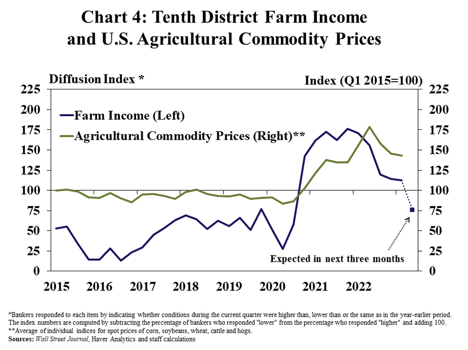 Chart 4: Tenth District Farm Income and U.S. Agricultural Commodity Prices– is a line graph showing the diffusion index* of farm income in the Tenth District and an index of agricultural commodity prices** in each quarter from Q1 2015 to Q1 2023 and the expectation of farm income for the next quarter. *Bankers responded to each item by indicating whether conditions during the current quarter were higher than, lower than or the same as in the year-earlier period. The index numbers are computed by subtracting the percentage of bankers who responded "lower" from the percentage who responded "higher" and adding 100. **Average of individual indices for spot prices of corn, soybeans, wheat, cattle and hogs. Sources: Wall Street Journal, Haver Analytics and staff calculations