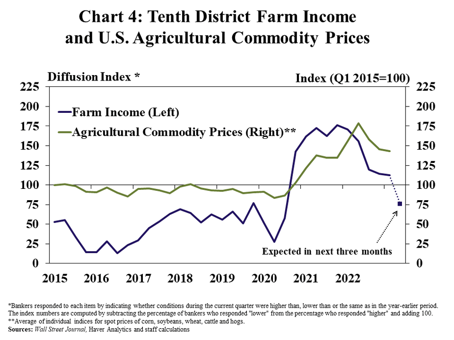 Chart 4: Tenth District Farm Income and U.S. Agricultural Commodity Prices– is a line graph showing the diffusion index* of farm income in the Tenth District and an index of agricultural commodity prices** in each quarter from Q1 2015 to Q1 2023 and the expectation of farm income for the next quarter.   *Bankers responded to each item by indicating whether conditions during the current quarter were higher than, lower than or the same as in the year-earlier period. The index numbers are computed by subtracting the percentage of bankers who responded "lower" from the percentage who responded "higher" and adding 100. **Average of individual indices for spot prices of corn, soybeans, wheat, cattle and hogs. Sources: Wall Street Journal, Haver Analytics and staff calculations