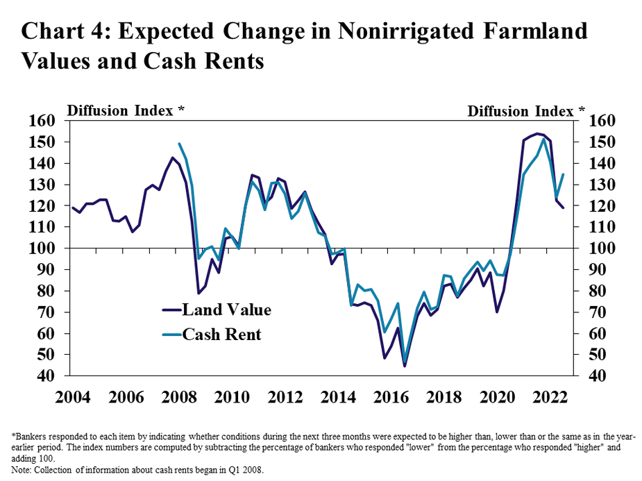 Chart 4: Expected Change in Nonirrigated Farmland Values and Cash Rents – is a line graph showing the diffusion index* of the expected change in farmland values and cash rents during the next three months from Q1 2004 to Q3 2022. *Bankers responded to each item by indicating whether conditions during the next three months were expected to be higher than, lower than or the same as in the year-earlier period. The index numbers are computed by subtracting the percentage of bankers who responded "lower" from the percentage who responded "higher" and adding 100. Note: Collection of information about cash rents began in Q1 2008.