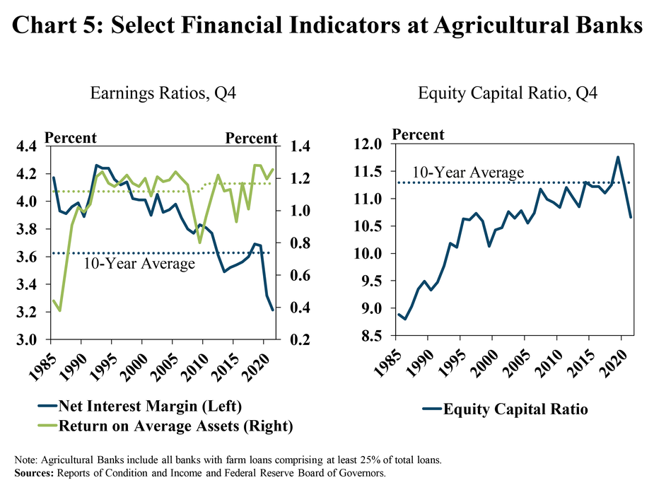 Chart 5: Select Financial Indicators at Agricultural Banks- is two individual charts. Left, Earnings Ratios, Q4 - is a line graph showing the Net Interest Margin (NIM) and Return on Average Assets at agricultural banks during the fourth quarter of every year from 1985 to 2021. It also includes a line showing the 10-year average of each ratio. Right, Equity Capital Ratio, Q4– is a line graph showing the Equity Capital Ratio at agricultural banks during the fourth quarter of every year from 1985 to 2021. It also includes a line showing the 10-year average.