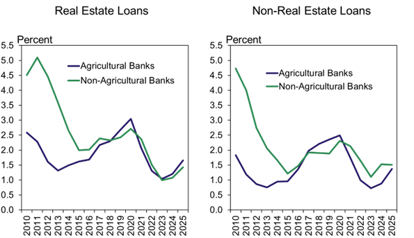 Chart 5: Farm Loan Delinquency Rates, Q1 - At agricultural banks, delinquency rates for both farmland and production loans edged higher in the first quarter of 2025. For non-agricultural banks, the delinquency rate on real estate loans increased modestly and leveled off for non-real estate loans.