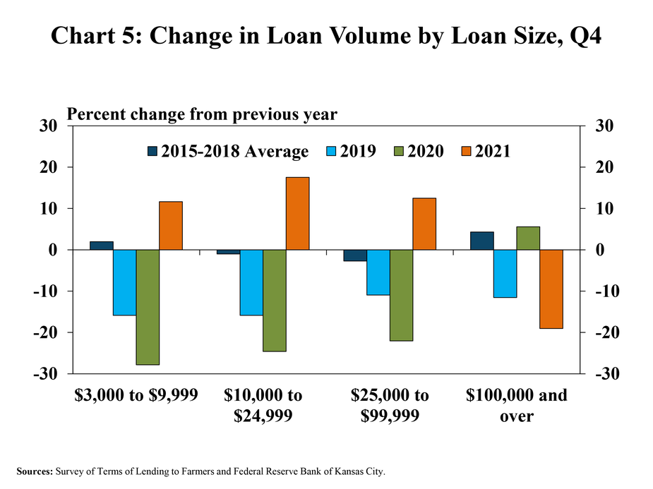 Chart 5: Change in Loan Volumes by Loan Size, Q4 - is a clustered column chart showing the percent change in loan volumes by various sizes of loans ($3,000 to $9,999, $10,000 to $24,999, $25,000 to $99,999 and $100,000 and over) during the fourth quarter and includes columns for the 2015-2018 Average, 2019, 2020 and 2021.