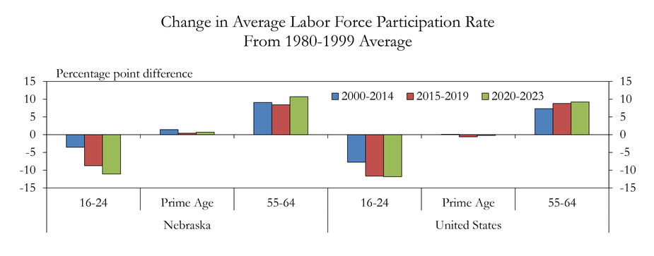 The chart shows the change in average labor force participation rate from 1980-1999 average.