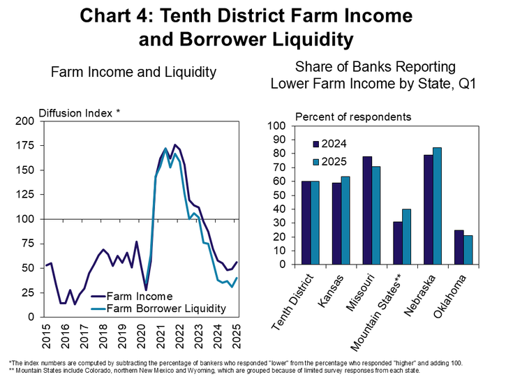 Chart 4: The pace of decline in farm income and borrower liquidity remained similar to recent quarters. Around 60% of lenders reported that farm income was less than a year ago and the share was comparatively smaller in Oklahoma and the Mountain States.