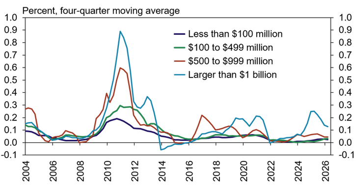 Line graph showing percent changes (four-quarter moving average) from 2004 to 2026 for deals of four sizes: less than $100M, $100–$499M, $500–$999M, and over $1B, with peaks around 2010.