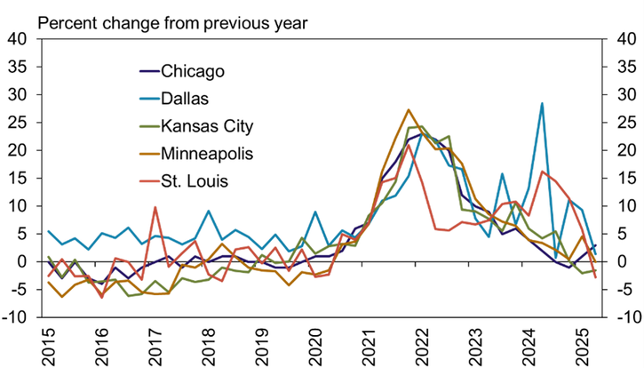 5. Chart 5: Federal Reserve District Nonirrigated Cropland Values - The value of nonirrigated cropland changed by less than 5% in all participating regions. Land values increased slightly in the Dallas and Chicago Districts and were modestly lower in all others.