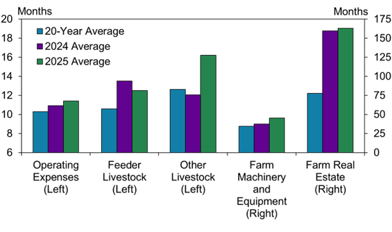 Chart 5: Average Maturity by Loan Type- Average loan maturities continued to rise across most categories, exceeding historical averages. Maturities increased for loans related to operating expenses, farm machinery, and other livestock, while those for feeder livestock declined from a year ago. The average maturity on farm real estate loans reported in the survey has averaged more than 12.5 years (150 months) since 2024, about twice the 20-year average.