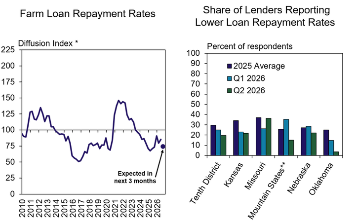 Line graph of farm loan repayment rates (2007-2026) shows decline, with slight rise projected. Bar graph compares percentage of lenders reporting lower repayment rates across regions in Q2 2026, Q1 2026, and 2025 average.
