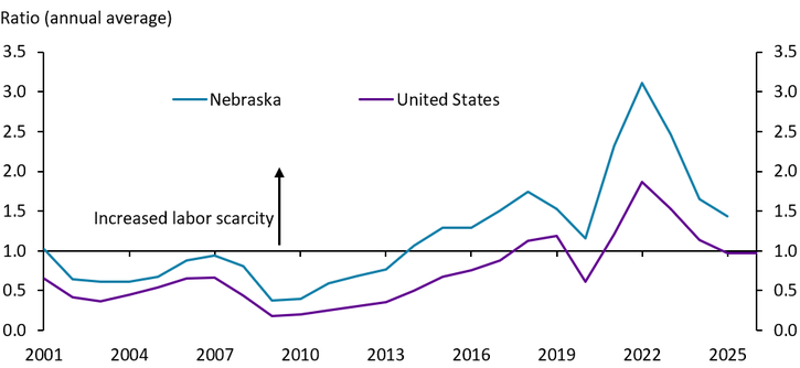 Line graph showing annual average ratios for Nebraska and the United States from 2001 to 2026. Nebraska’s ratio spikes sharply around 2022 while an arrow marks Increased labor scarcity in 2009. Both ratios fluctuate over time.