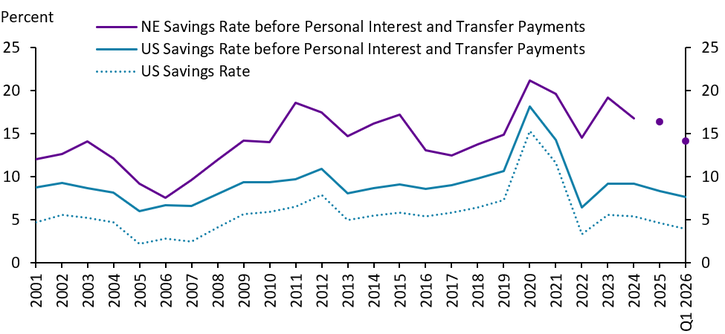 Line graph comparing NE and US savings rates (various measures) from 2001 to 2026. NE rates are consistently higher, with both peaking around 2021. US rates show a smaller rise and fall, with projections extending into 2026.