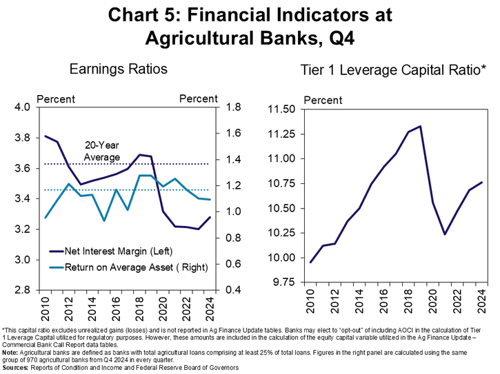 Chart 5: Financial Indicators at Agricultural Banks, Q4 - Net interest margins increased 2% over the past year, but earnings for agricultural banks remained below historical averages. Core capital levels continued to grow.