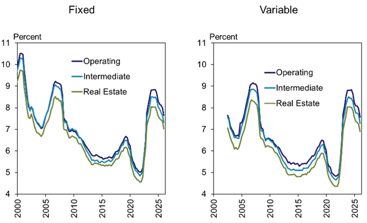 Two line graphs compare interest rates (Operating, Intermediate, Real Estate) from 2000 to 2025 for Fixed and Variable categories. All rates peak around 2000, 2007, and 2020, and decline near 2025.