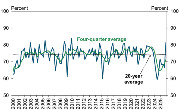 Line graph of the percentage of farm loans with variable interest rates over time. Variable-rate loans increased to over 80% of all non-real estate loans in Q4 2025, reversing the decline observed in 2024 when interest rates reached multi-decade highs.