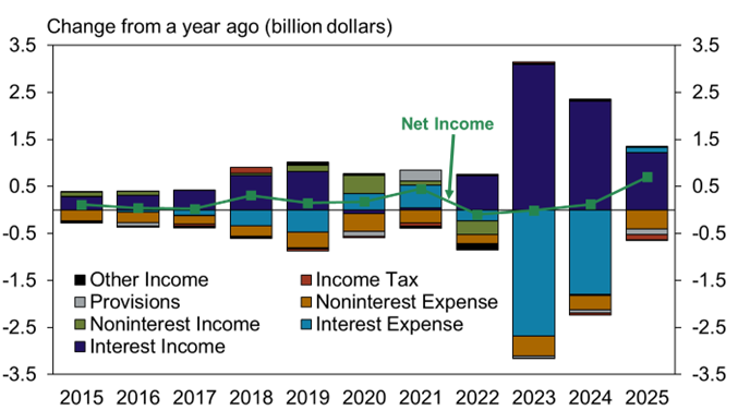 Bar and line chart showing annual changes in income categories and net income from 2015 to 2025. Bars represent income types, while a green line shows net income, peaking in 2023 and dipping in 2020 and 2024.