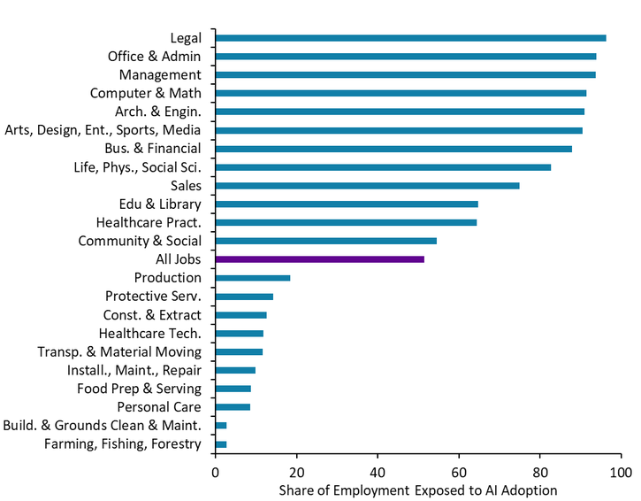 Chart 5: Bar chart revealing about half of the US workforce is in occupations where at least 50% of tasks were exposed to AI, with over 90% exposure in legal, management, and computer/math professions.